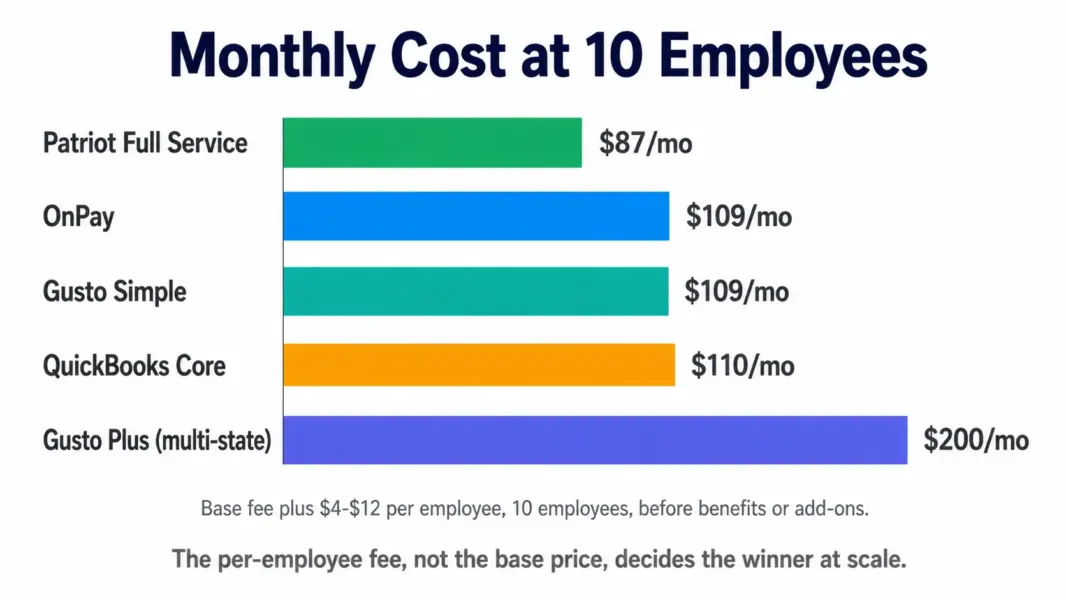 Bar chart comparing monthly payroll cost at 10 employees, from Patriot Full Service at $87 to Gusto Plus multi-state at $200