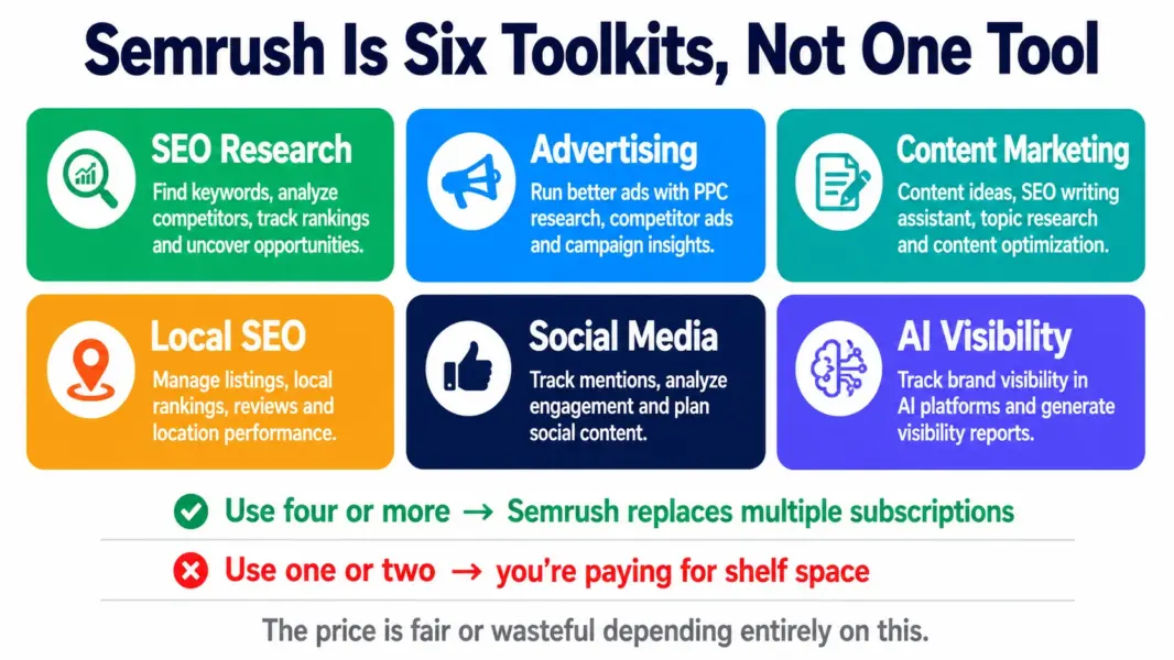 Grid of Semrush's six toolkits showing the platform is good value when four or more are used and poor value when only one or two are opened