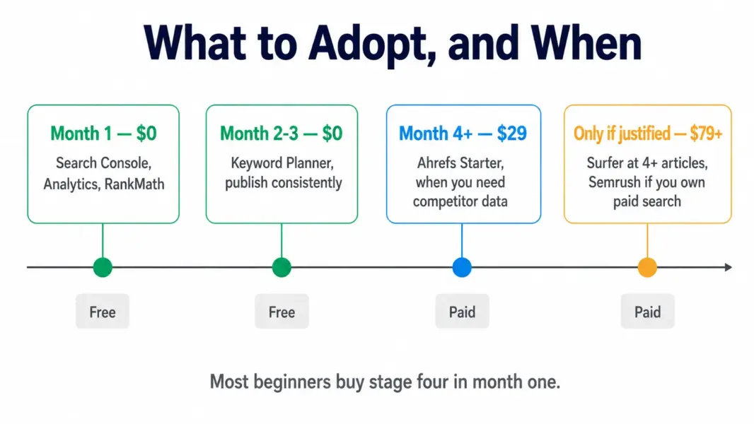 Four-stage timeline showing free SEO tools in months one to three, Ahrefs Starter at $29 from month four, and premium tools only when specific triggers are met