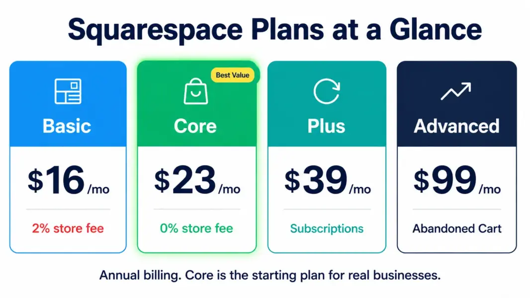 Squarespace four plan cards showing Basic at $16, Core at $23 as best value, Plus at $39, and Advanced at $99 per month