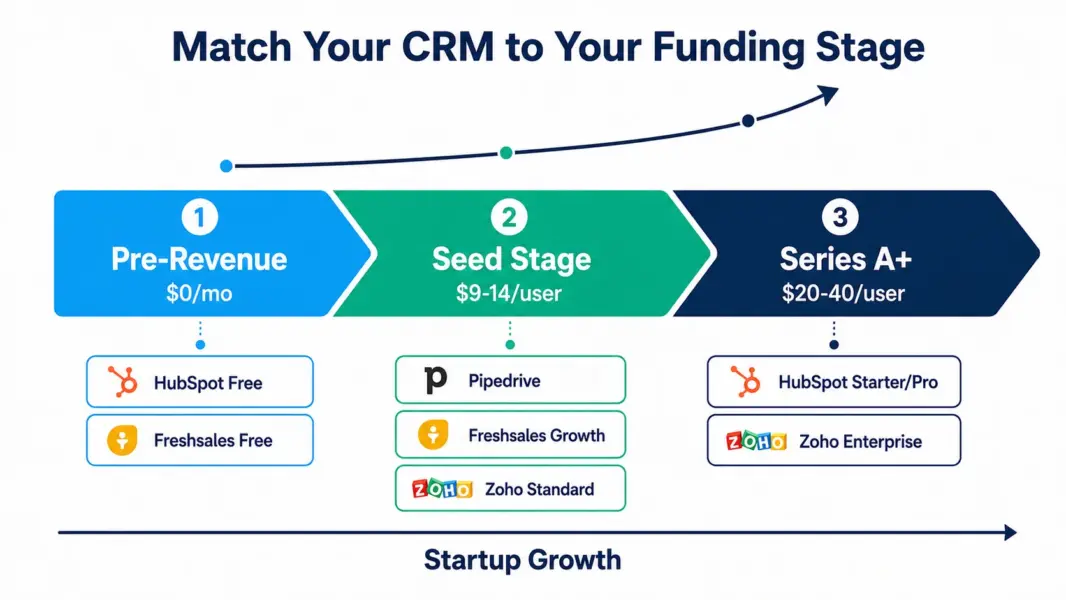 Timeline showing which CRM tools fit each startup funding stage from pre-revenue free plans through seed stage paid tools to Series A scaling platforms