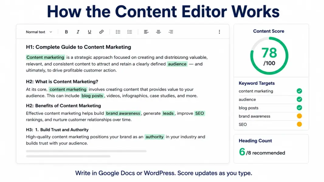 Surfer SEO Content Editor showing a document with real-time optimization scoring panel displaying Content Score, keyword targets, and heading recommendations