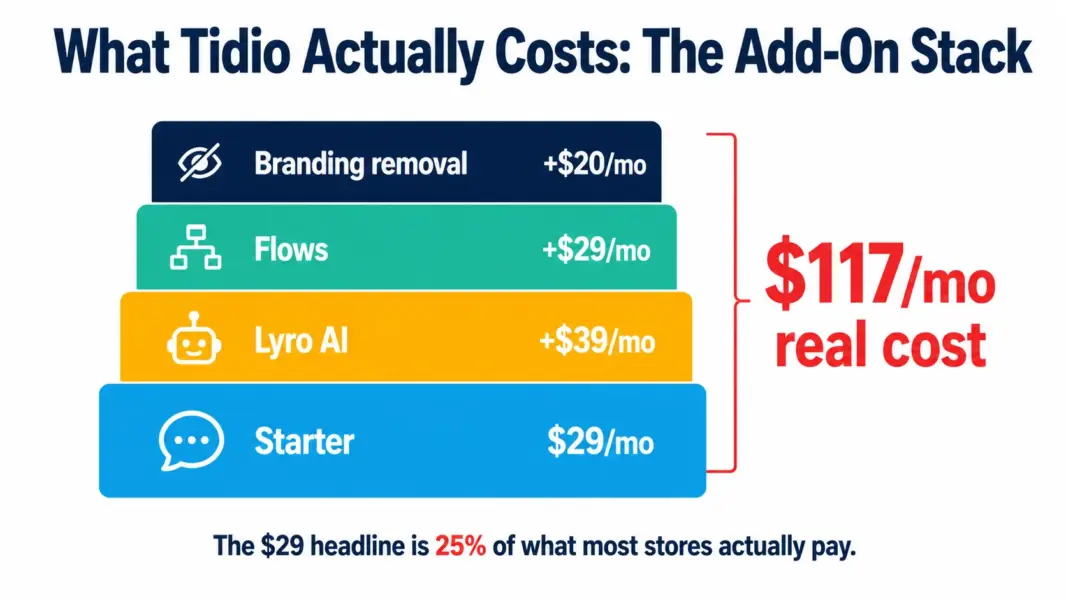 Tidio add-on cost stack showing $29 Starter plus $39 Lyro AI plus $29 Flows plus $20 branding removal equals $117 per month real cost