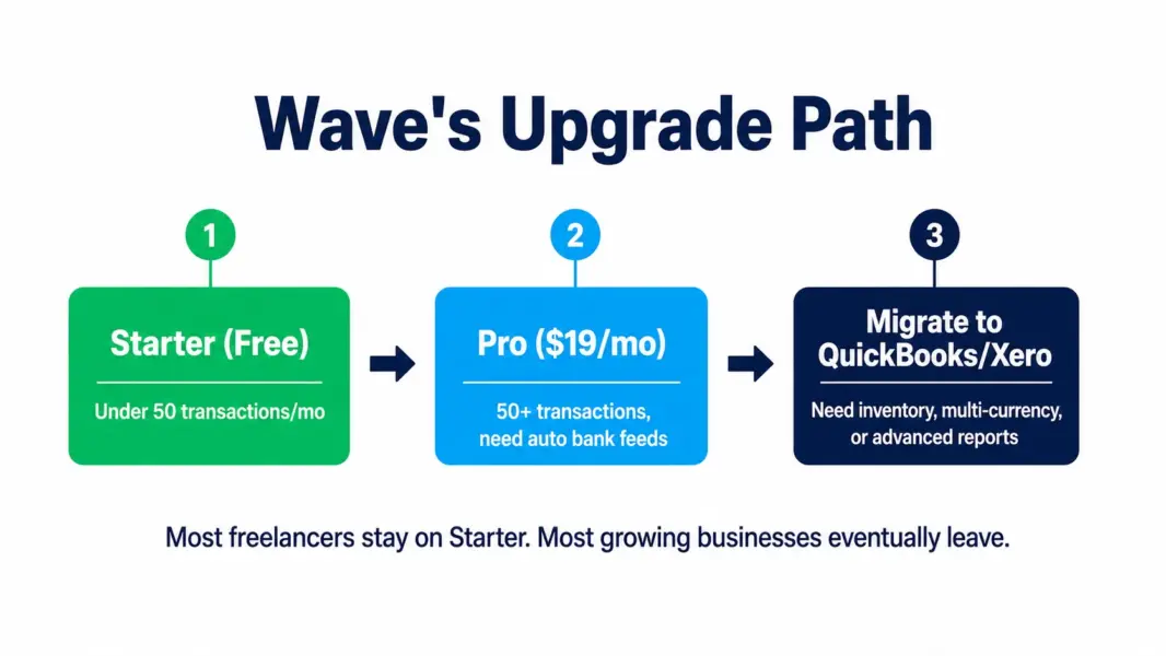 Wave upgrade path showing free Starter for under 50 transactions, Pro at $19 for automated bank feeds, and migration to QuickBooks when inventory or advanced reporting is needed 