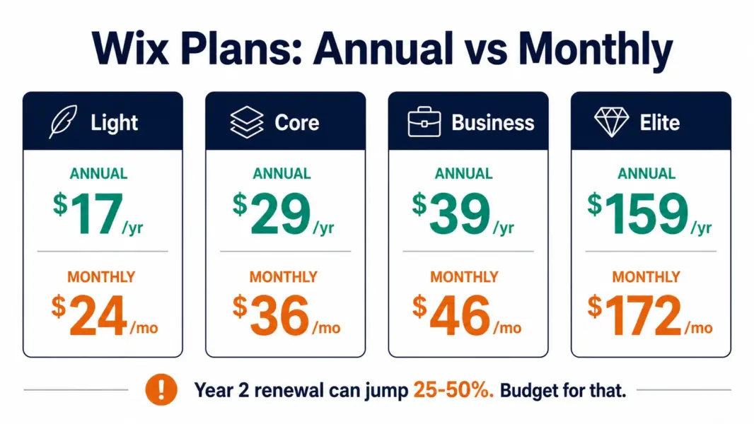 Wix plan comparison showing annual and monthly prices for Light through Business Elite