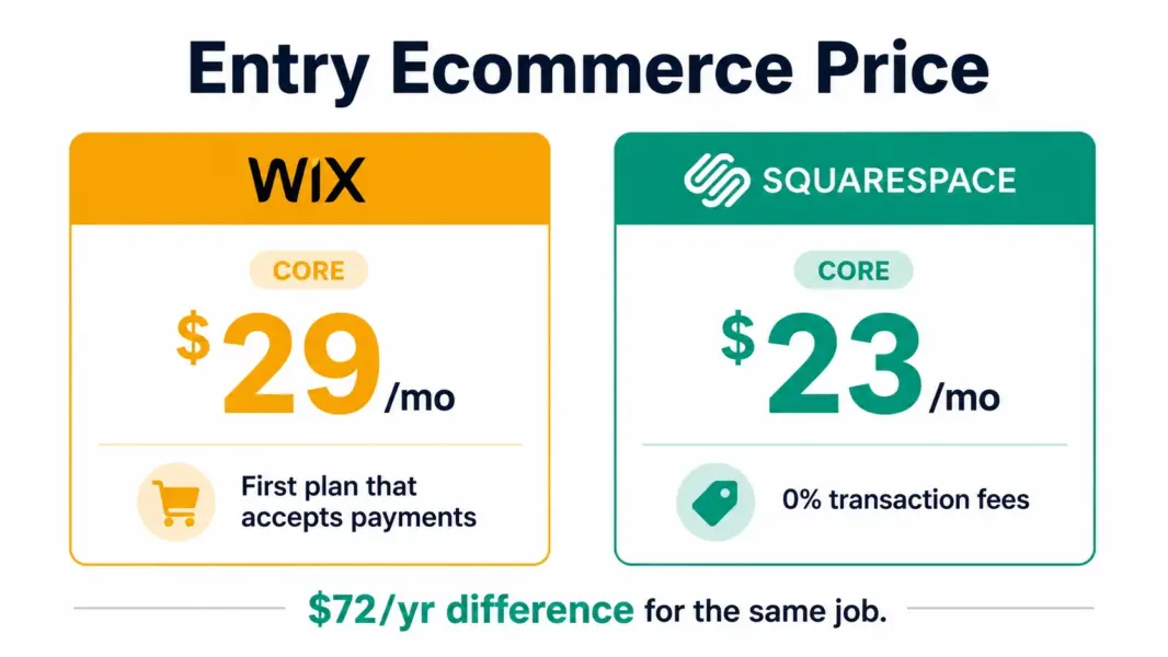 Wix Core at $29 versus Squarespace Core at $23 for ecommerce entry pricing