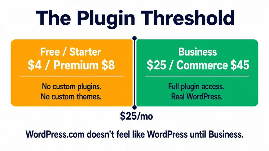 WordPress.com plan threshold showing plugin access locked until $25 per month Business plan