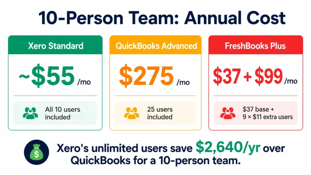 Xero at $55 per month for unlimited users versus QuickBooks at $275 and FreshBooks at $136 for a 10-person team