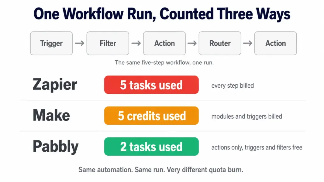 Diagram showing one five-step workflow run counted as five tasks on Zapier, five credits on Make, and two tasks on Pabbly Connect