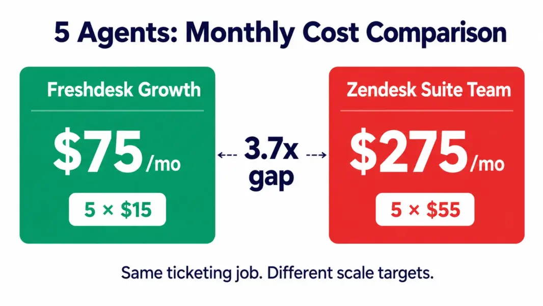 Five agents cost $75 on Freshdesk versus $275 on Zendesk showing the 3.7x price gap 