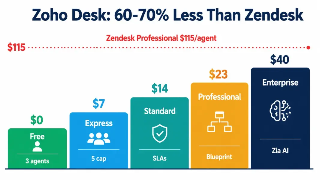 Zoho Desk pricing ladder from free to $40 per agent with Zendesk's $115 comparison line showing the 60-70% cost gap 