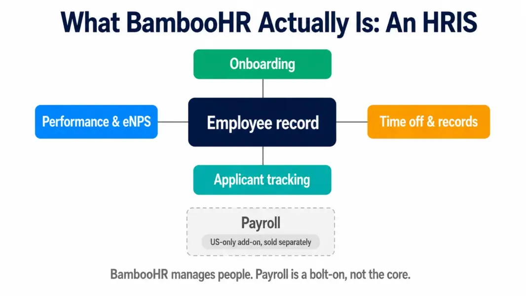 Diagram showing BambooHR built around the employee record with onboarding, performance, ATS, and time off as core, and payroll shown separately as a US-only add-on