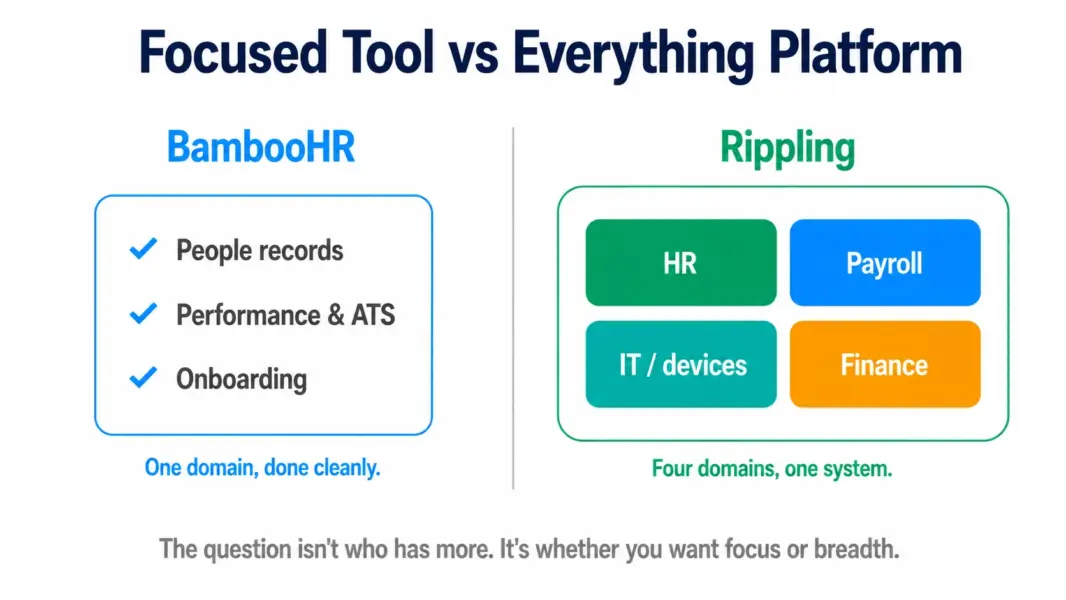 Diagram contrasting BambooHR's focused HR scope against Rippling's four-domain platform spanning HR, payroll, IT, and finance