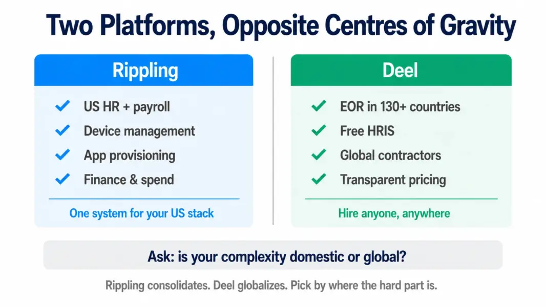 Split diagram contrasting Rippling as a US HR, IT, and finance system of record with Deel as a global hiring platform with EOR in 130-plus countries and a free HRIS