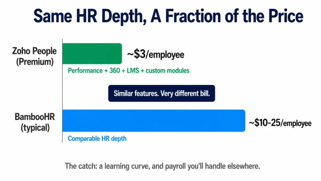 Bar comparison showing Zoho People delivers comparable HR depth around $3 per employee versus BambooHR at $10 to $25 per employee